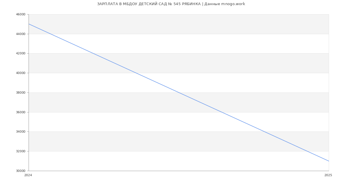 Статистика зарплат МБДОУ ДЕТСКИЙ САД № 545 РЯБИНКА