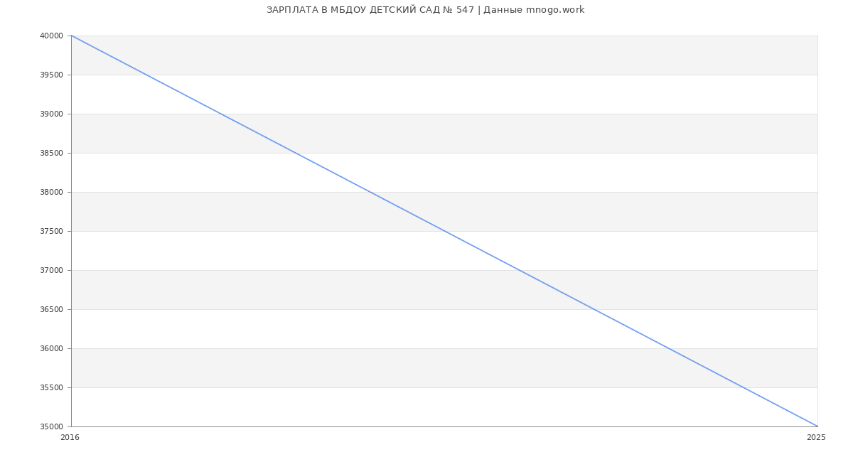 Статистика зарплат МБДОУ ДЕТСКИЙ САД № 547