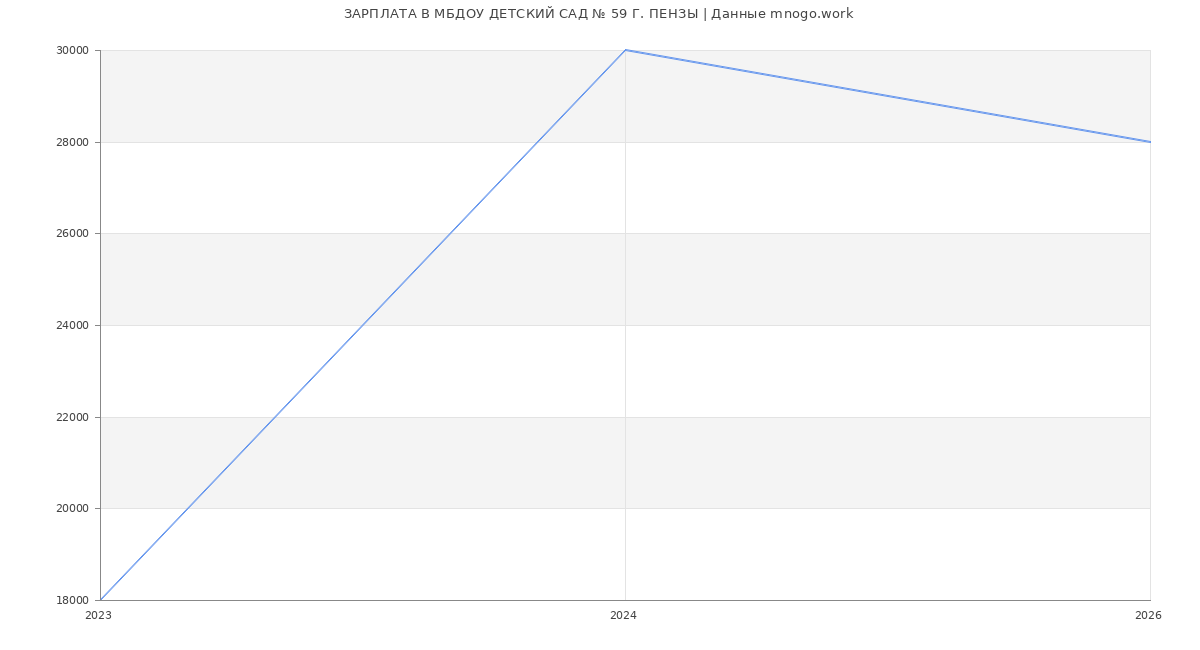 Статистика зарплат МБДОУ ДЕТСКИЙ САД № 59 Г. ПЕНЗЫ