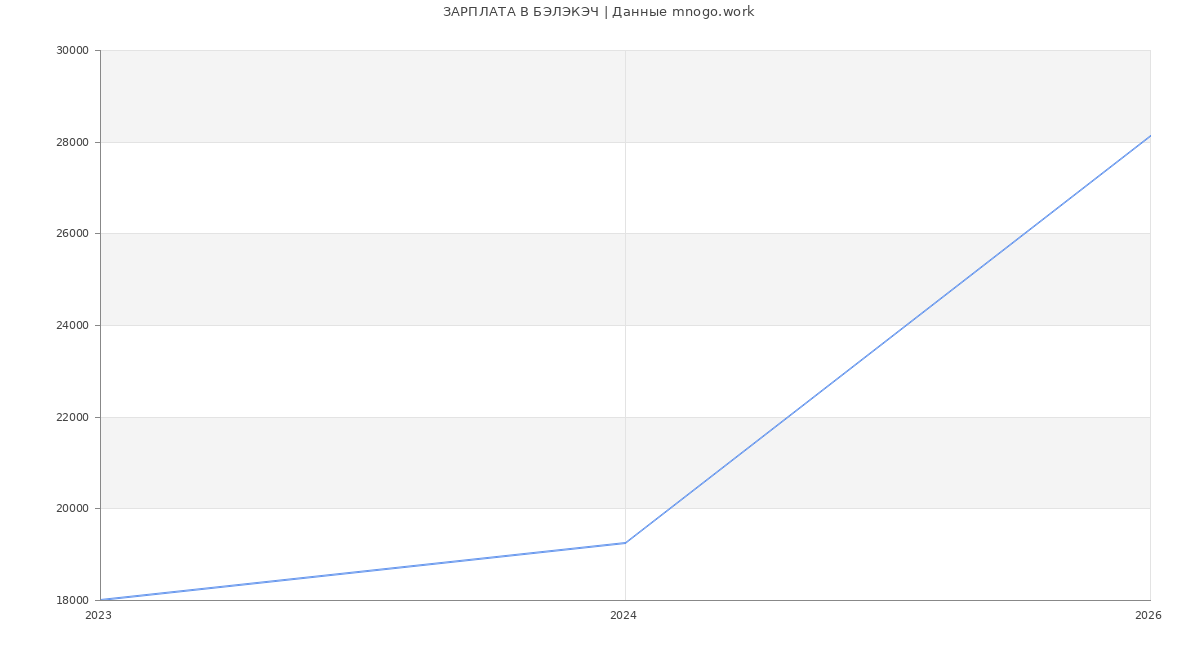 Статистика зарплат БЭЛЭКЭЧ