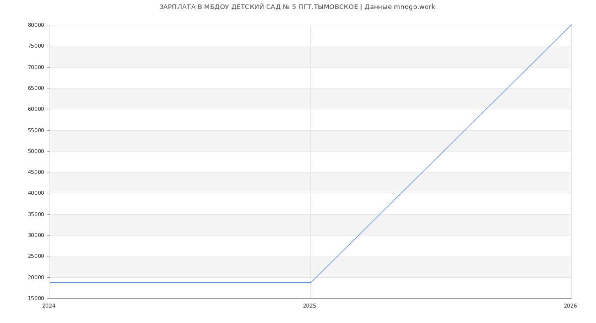 Статистика зарплат в МБДОУ ДЕТСКИЙ САД № 5 ПГТ.ТЫМОВСКОЕ