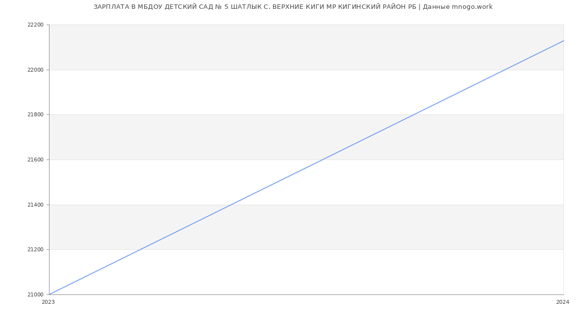 Статистика зарплат МБДОУ ДЕТСКИЙ САД № 5 ШАТЛЫК С. ВЕРХНИЕ КИГИ МР КИГИНСКИЙ РАЙОН РБ