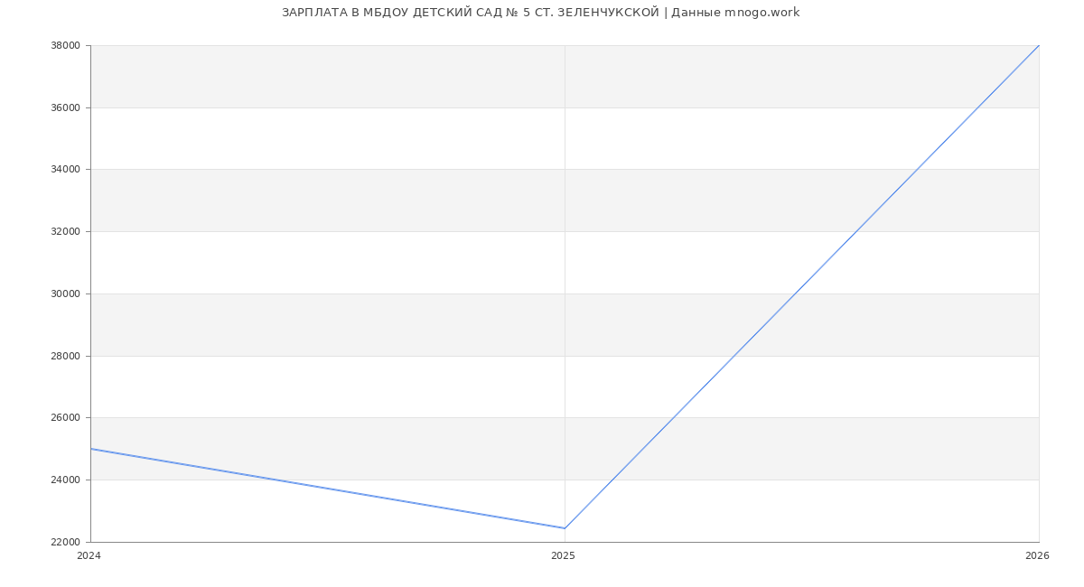 Статистика зарплат МБДОУ ДЕТСКИЙ САД № 5 СТ. ЗЕЛЕНЧУКСКОЙ