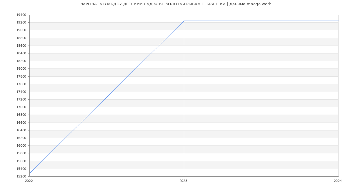 Статистика зарплат МБДОУ ДЕТСКИЙ САД № 61 ЗОЛОТАЯ РЫБКА Г. БРЯНСКА