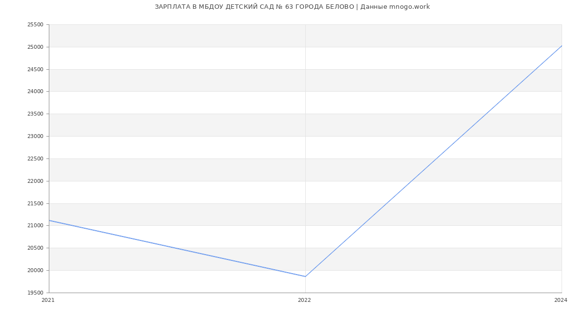 Статистика зарплат МБДОУ ДЕТСКИЙ САД № 63 ГОРОДА БЕЛОВО