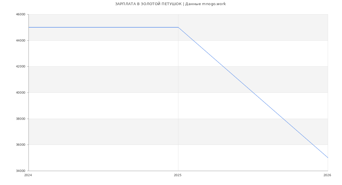 Статистика зарплат ЗОЛОТОЙ ПЕТУШОК