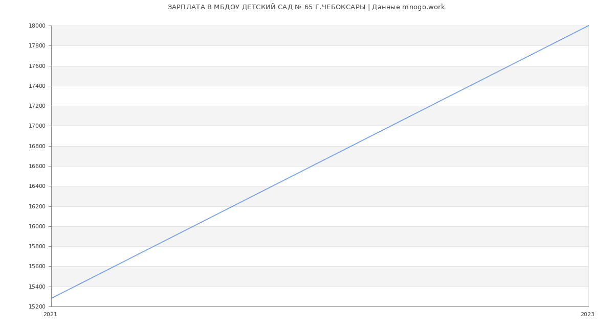 Статистика зарплат МБДОУ ДЕТСКИЙ САД № 65 Г.ЧЕБОКСАРЫ