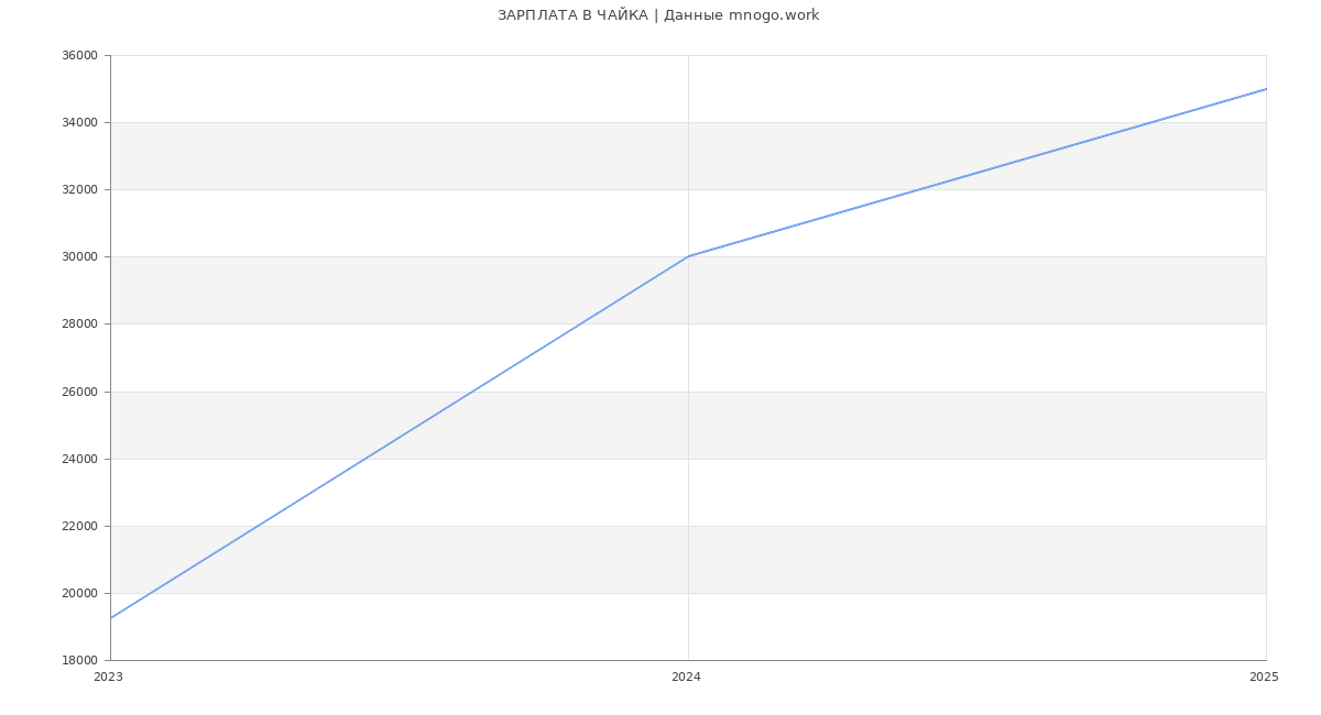 Статистика зарплат ЧАЙКА