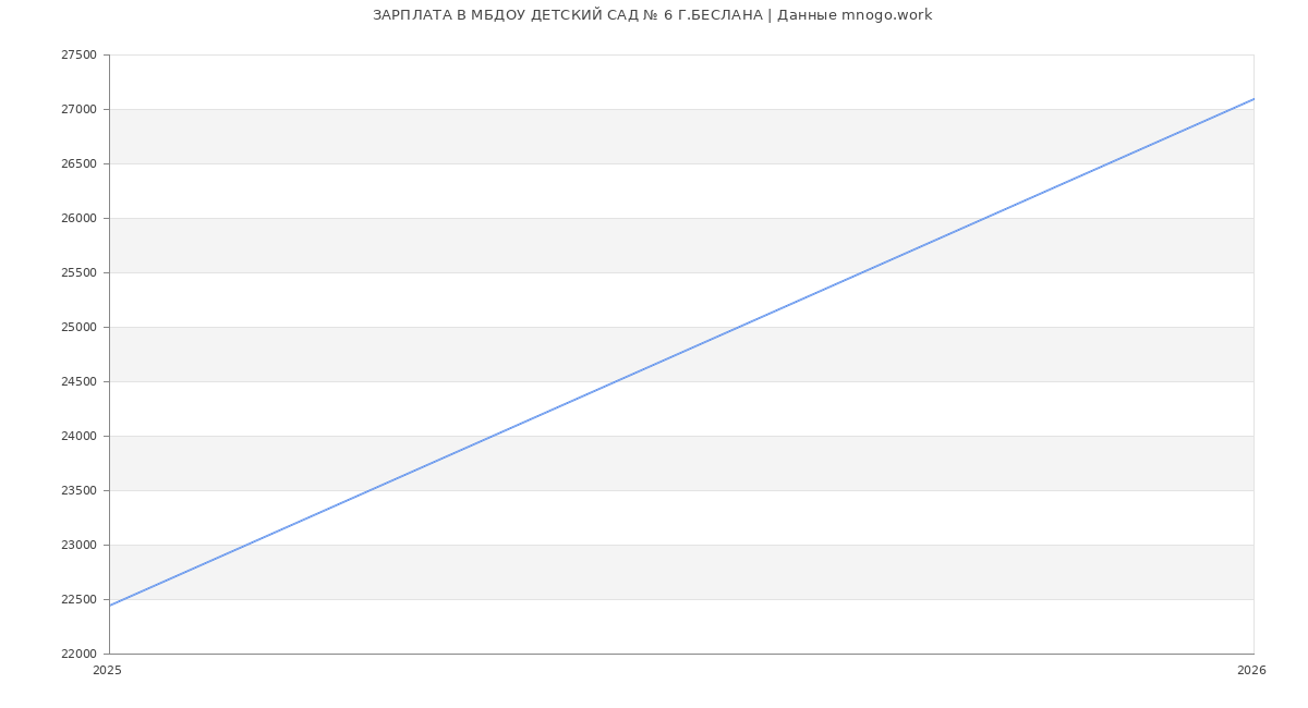 Статистика зарплат МБДОУ ДЕТСКИЙ САД № 6 Г.БЕСЛАНА