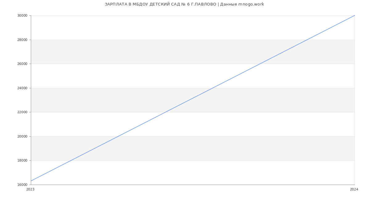 Статистика зарплат МБДОУ ДЕТСКИЙ САД № 6 Г.ПАВЛОВО