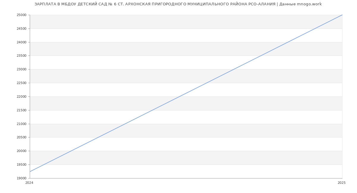 Статистика зарплат МБДОУ ДЕТСКИЙ САД № 6 СТ. АРХОНСКАЯ ПРИГОРОДНОГО МУНИЦИПАЛЬНОГО РАЙОНА РСО-АЛАНИЯ