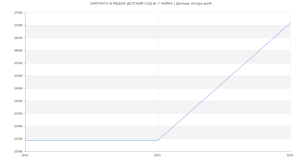 Статистика зарплат МБДОУ ДЕТСКИЙ САД № 7 ЧАЙКА