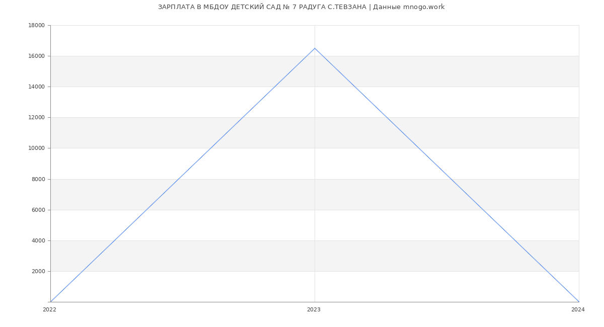 Статистика зарплат МБДОУ ДЕТСКИЙ САД № 7 РАДУГА С.ТЕВЗАНА