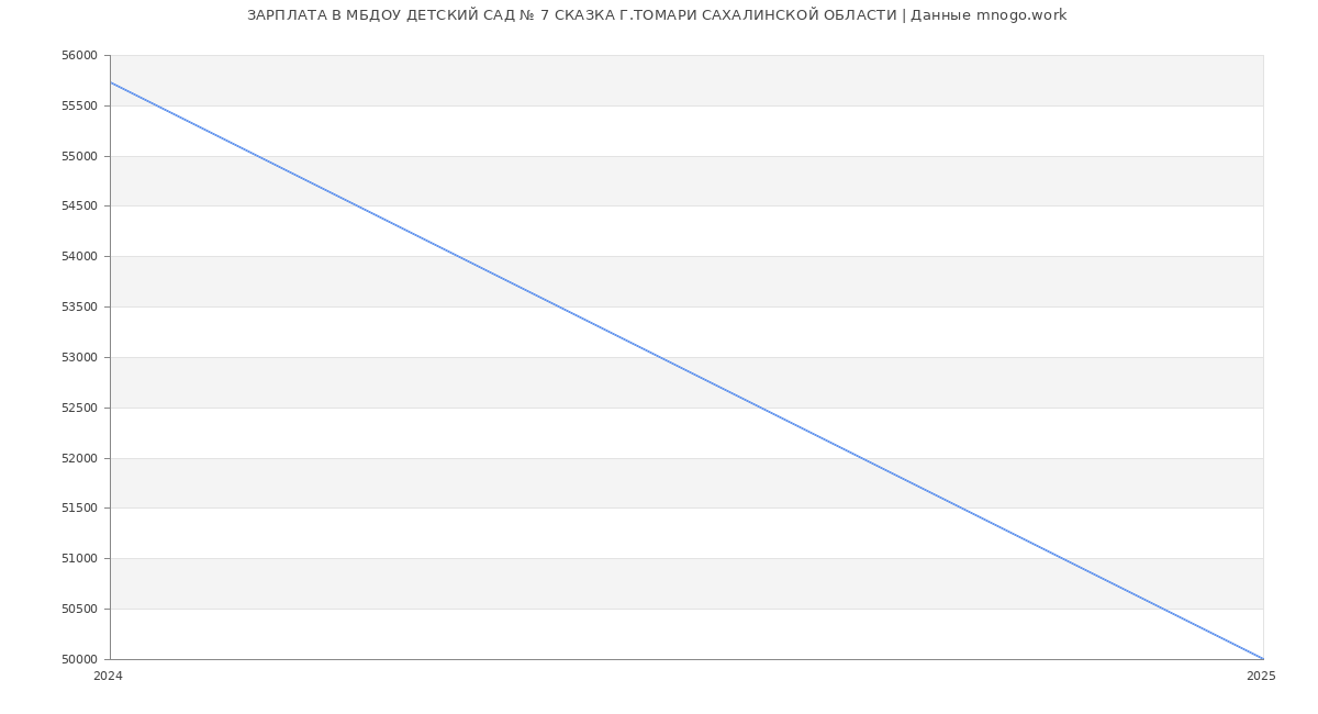 Статистика зарплат МБДОУ ДЕТСКИЙ САД № 7 СКАЗКА Г.ТОМАРИ САХАЛИНСКОЙ ОБЛАСТИ