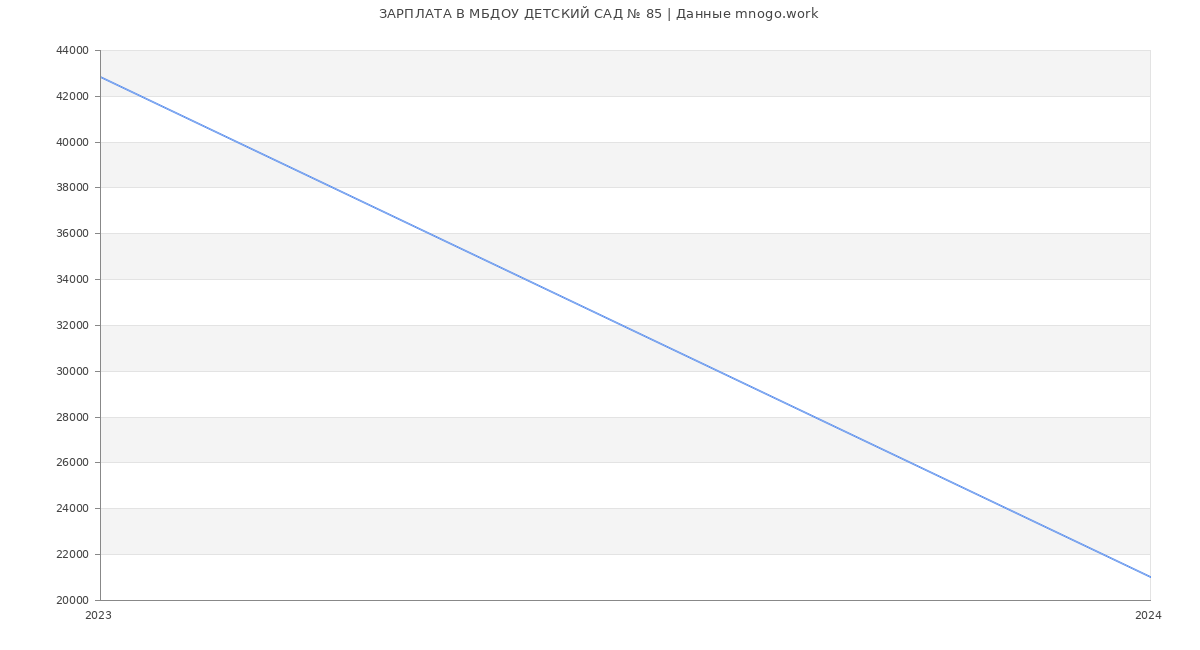 Статистика зарплат МБДОУ ДЕТСКИЙ САД № 85