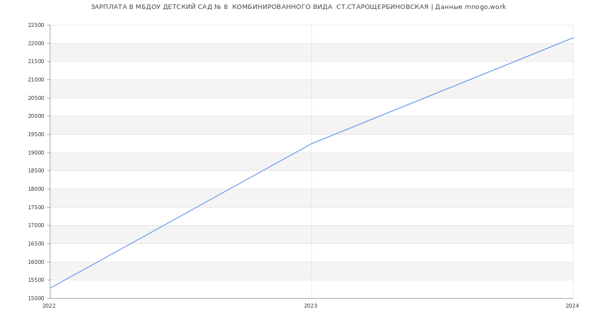 Статистика зарплат МБДОУ ДЕТСКИЙ САД № 8  КОМБИНИРОВАННОГО ВИДА  СТ.СТАРОЩЕРБИНОВСКАЯ