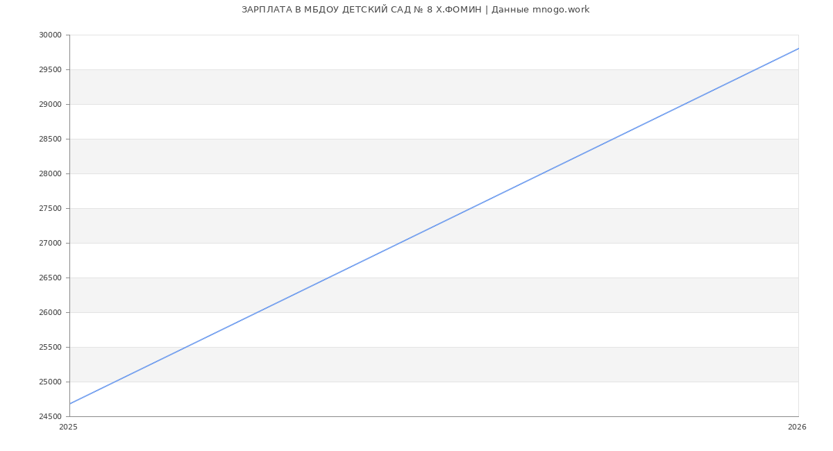 Статистика зарплат МБДОУ ДЕТСКИЙ САД № 8 Х.ФОМИН