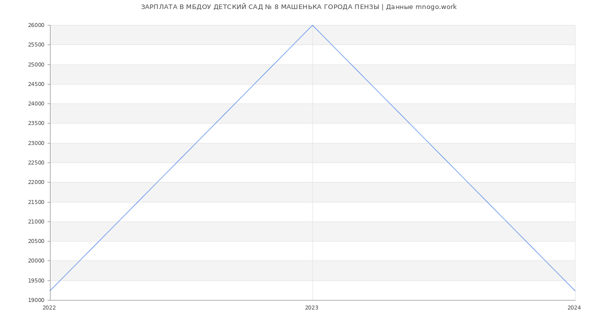 Статистика зарплат МБДОУ ДЕТСКИЙ САД № 8 МАШЕНЬКА ГОРОДА ПЕНЗЫ