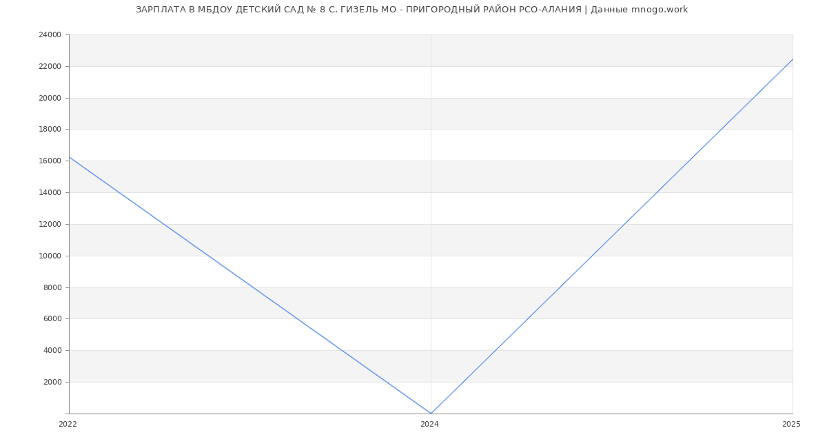 Статистика зарплат МБДОУ ДЕТСКИЙ САД № 8 С. ГИЗЕЛЬ МО - ПРИГОРОДНЫЙ РАЙОН РСО-АЛАНИЯ