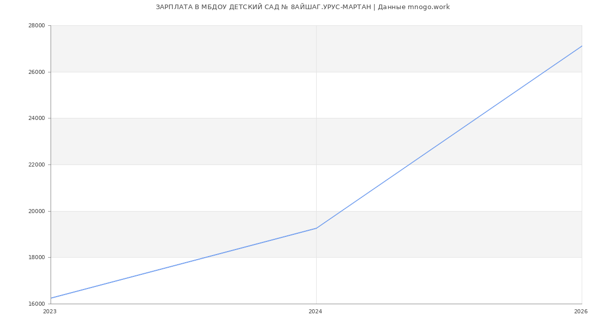 Статистика зарплат в АЙША