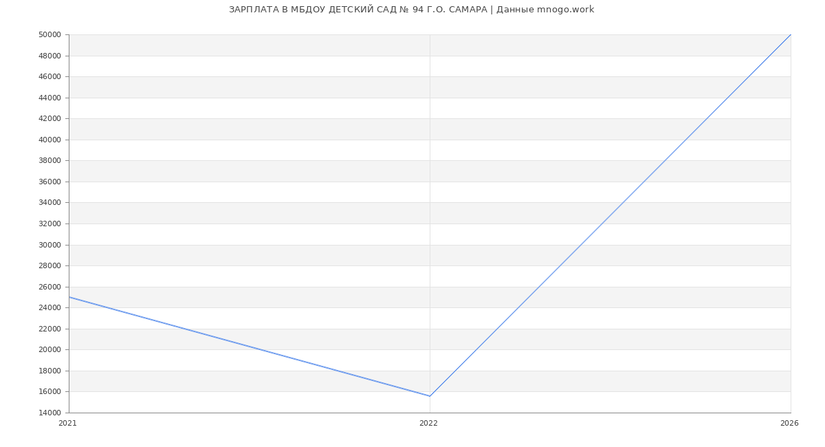 Статистика зарплат МБДОУ ДЕТСКИЙ САД № 94 Г.О. САМАРА