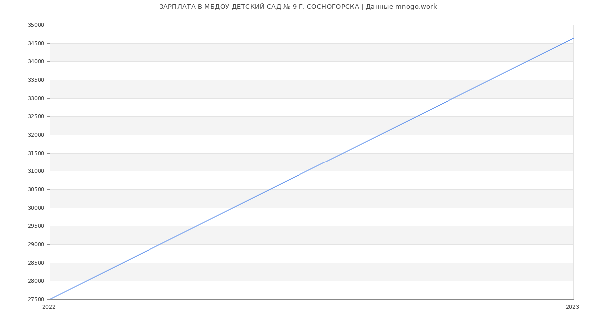 Статистика зарплат МБДОУ ДЕТСКИЙ САД № 9 Г. СОСНОГОРСКА