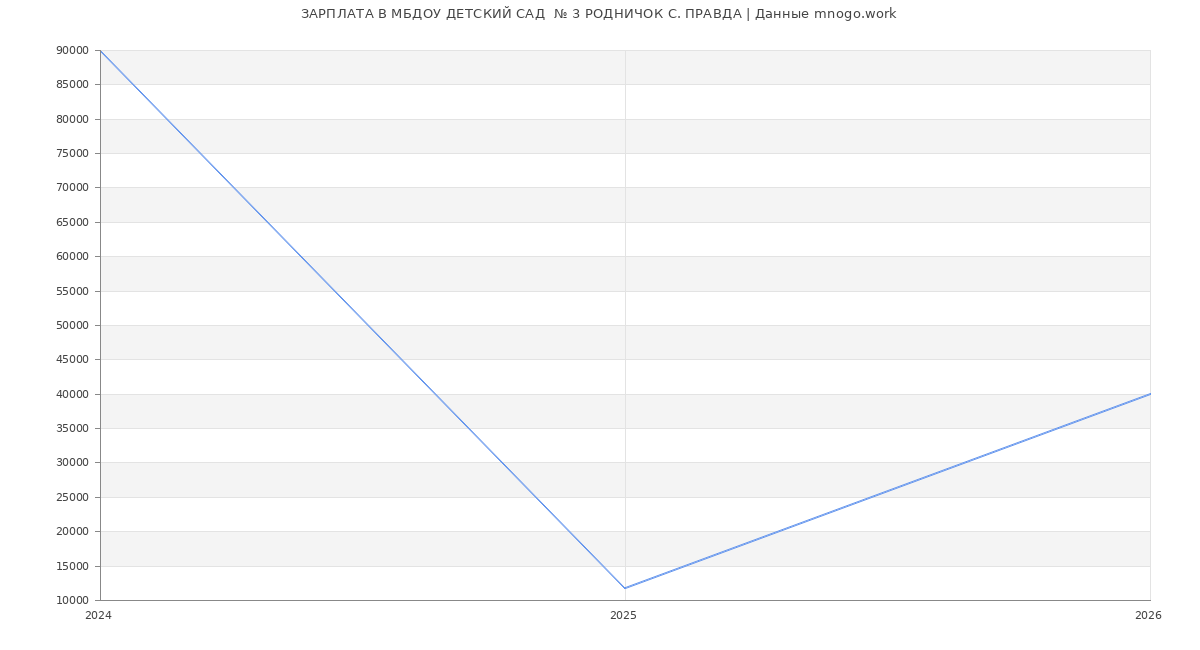 Статистика зарплат МБДОУ ДЕТСКИЙ САД  № 3 РОДНИЧОК С. ПРАВДА