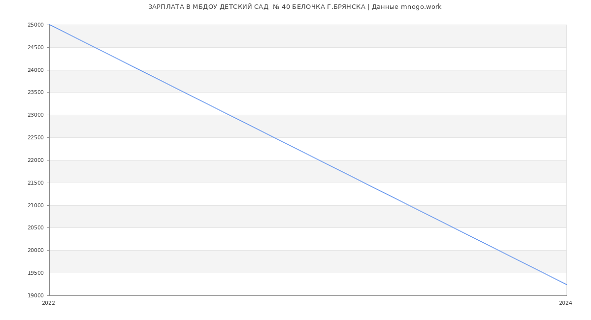 Статистика зарплат МБДОУ ДЕТСКИЙ САД  № 40 БЕЛОЧКА Г.БРЯНСКА