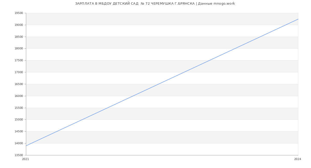 Статистика зарплат МБДОУ ДЕТСКИЙ САД  № 72 ЧЕРЕМУШКА Г.БРЯНСКА