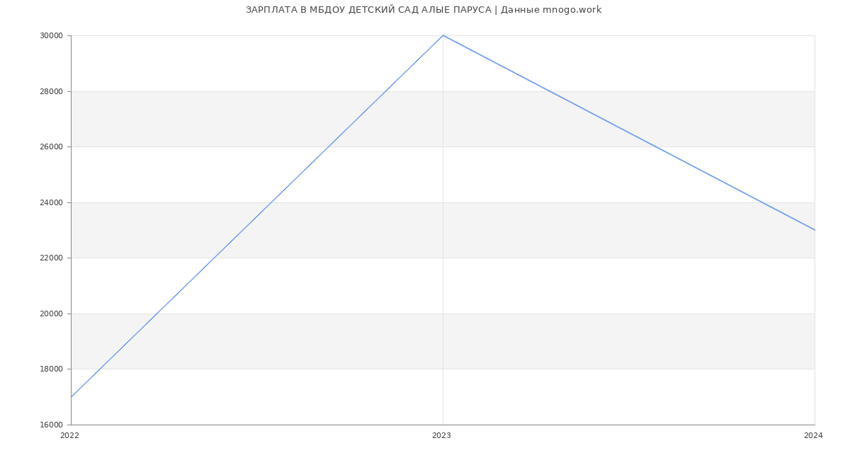 Статистика зарплат МБДОУ ДЕТСКИЙ САД АЛЫЕ ПАРУСА