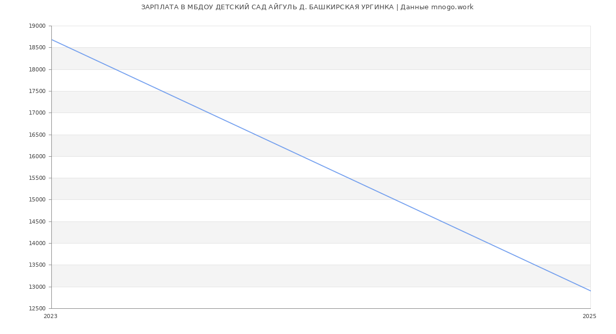 Статистика зарплат МБДОУ ДЕТСКИЙ САД АЙГУЛЬ Д. БАШКИРСКАЯ УРГИНКА