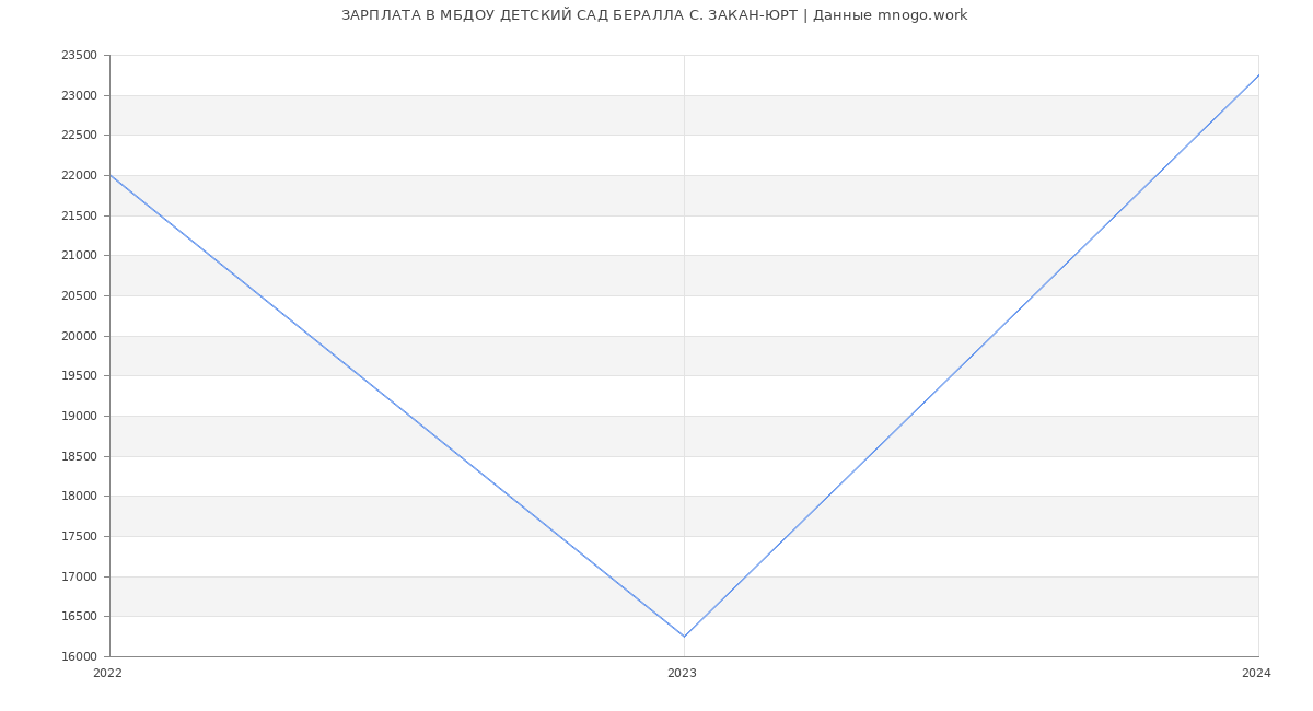 Статистика зарплат МБДОУ ДЕТСКИЙ САД БЕРАЛЛА С. ЗАКАН-ЮРТ