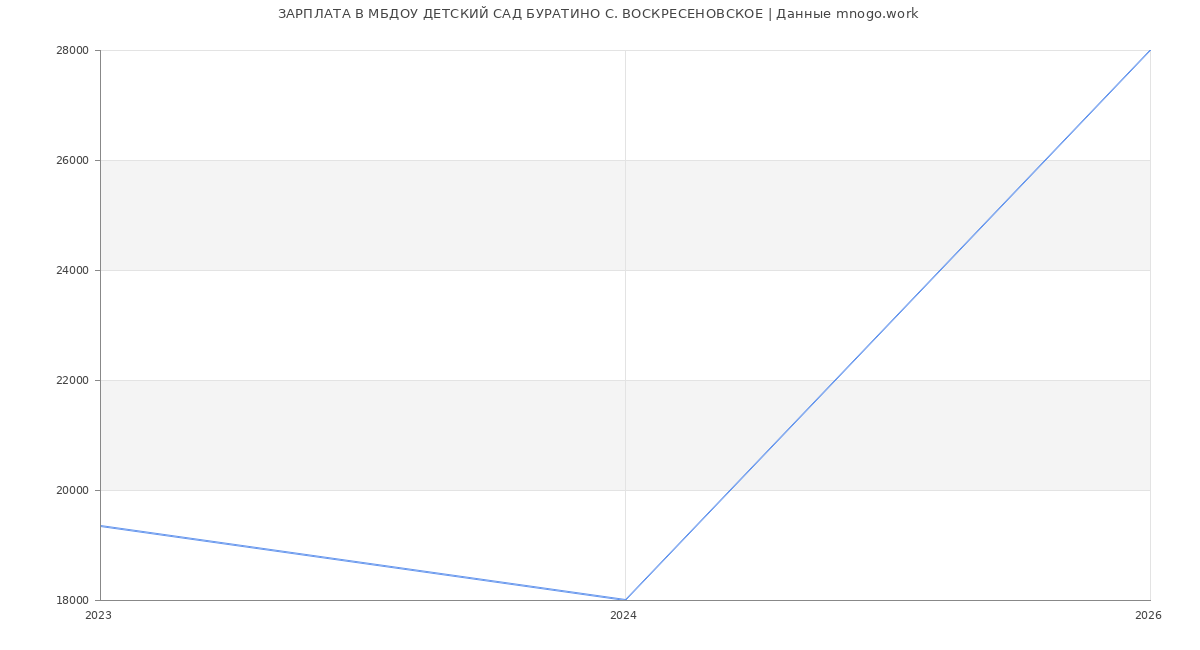 Статистика зарплат МБДОУ ДЕТСКИЙ САД БУРАТИНО С. ВОСКРЕСЕНОВСКОЕ