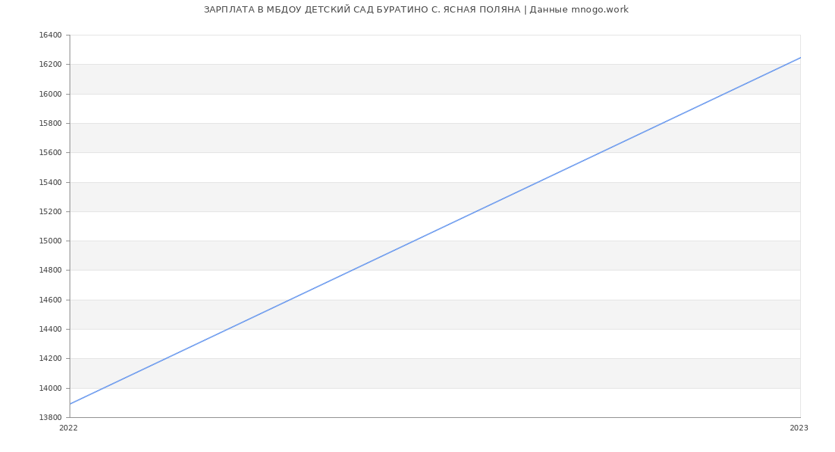 Статистика зарплат МБДОУ ДЕТСКИЙ САД БУРАТИНО С. ЯСНАЯ ПОЛЯНА