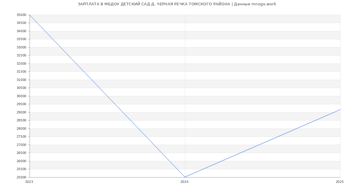 Статистика зарплат МБДОУ ДЕТСКИЙ САД Д. ЧЕРНАЯ РЕЧКА ТОМСКОГО РАЙОНА
