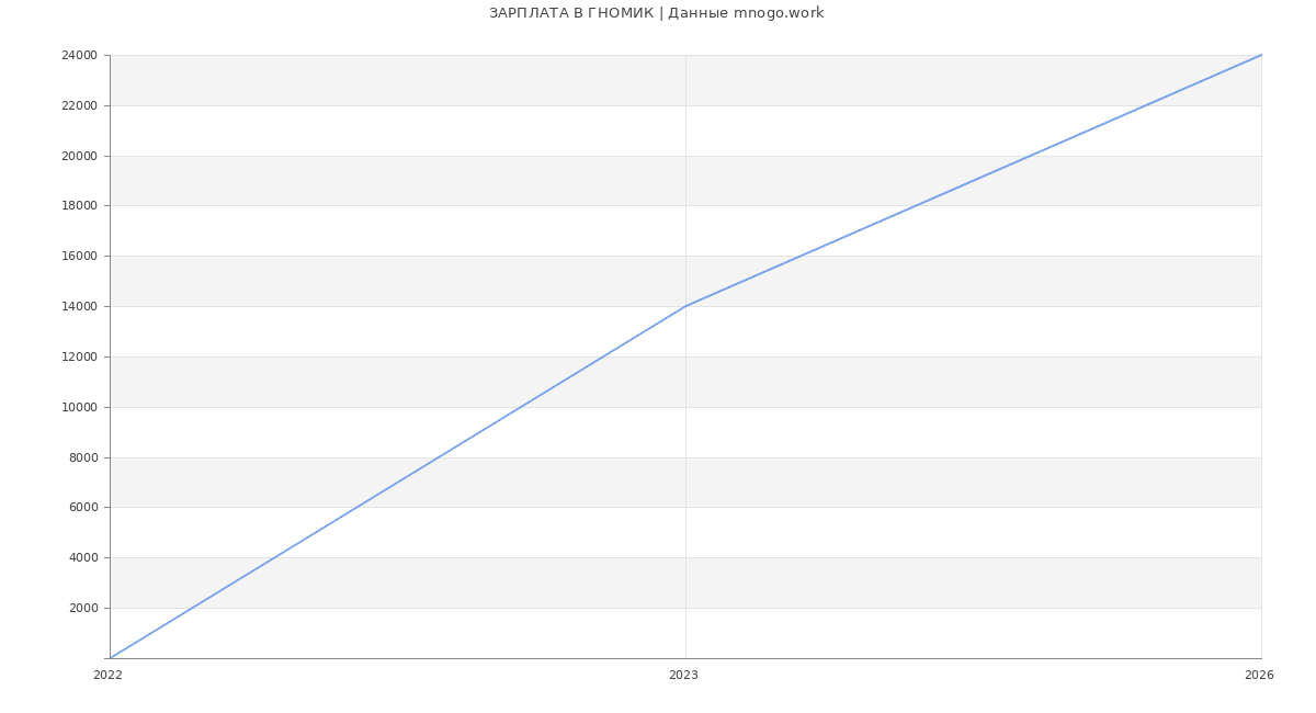 Статистика зарплат ГНОМИК