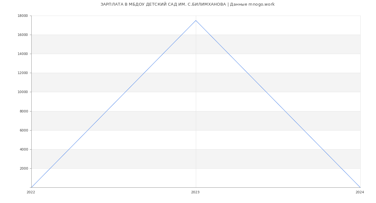 Статистика зарплат МБДОУ ДЕТСКИЙ САД ИМ. С.БИЛИМХАНОВА