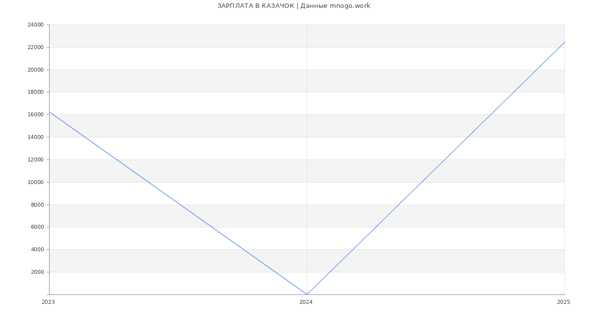 Статистика зарплат КАЗАЧОК