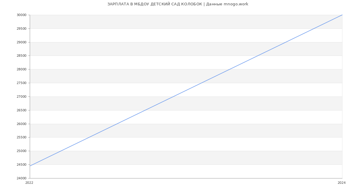 Статистика зарплат МБДОУ ДЕТСКИЙ САД КОЛОБОК