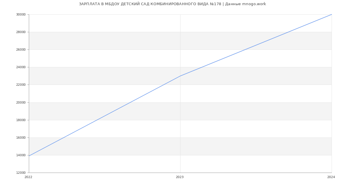 Статистика зарплат МБДОУ ДЕТСКИЙ САД КОМБИНИРОВАННОГО ВИДА №178