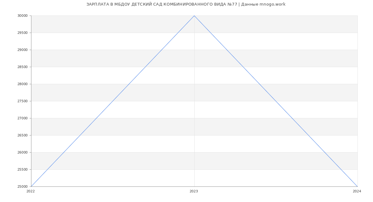 Статистика зарплат МБДОУ ДЕТСКИЙ САД КОМБИНИРОВАННОГО ВИДА №77