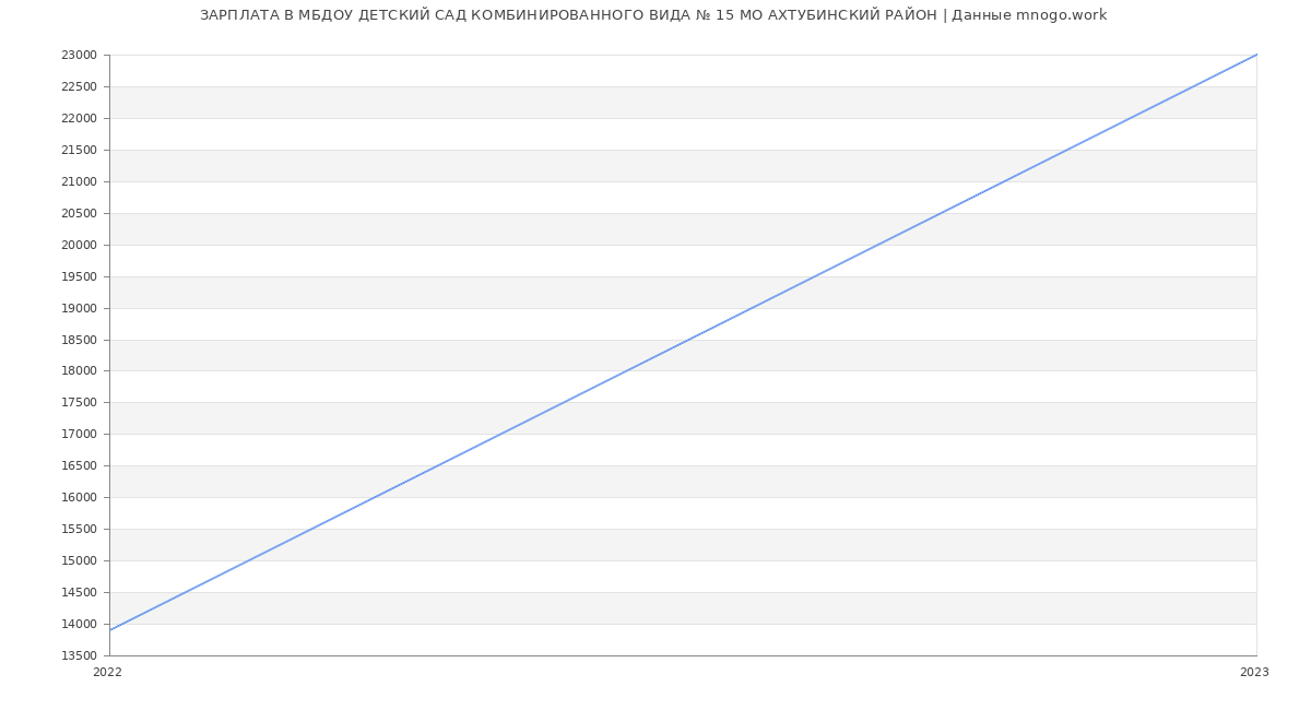 Статистика зарплат МБДОУ ДЕТСКИЙ САД КОМБИНИРОВАННОГО ВИДА № 15 МО АХТУБИНСКИЙ РАЙОН