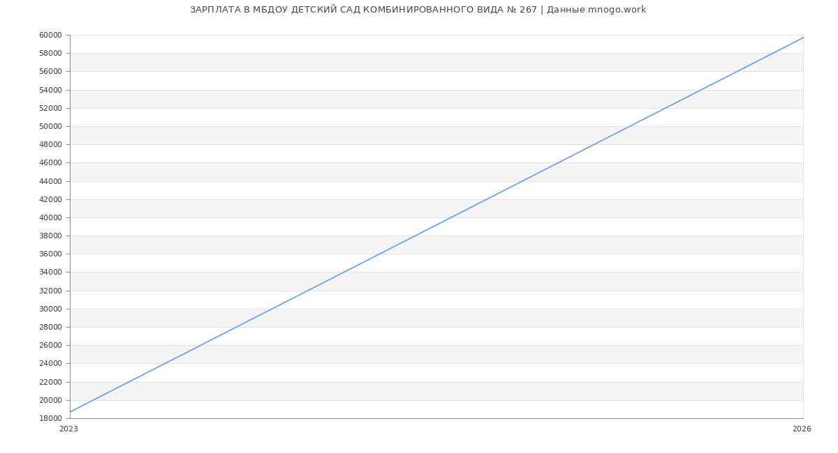 Статистика зарплат МБДОУ ДЕТСКИЙ САД КОМБИНИРОВАННОГО ВИДА № 267
