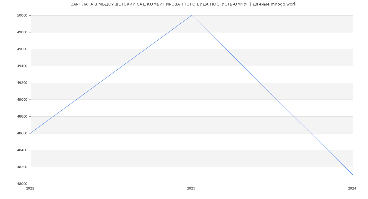 Статистика зарплат МБДОУ ДЕТСКИЙ САД КОМБИНИРОВАННОГО ВИДА ПОС. УСТЬ-ОМЧУГ