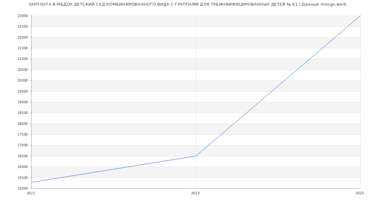 Статистика зарплат МБДОУ ДЕТСКИЙ САД КОМБИНИРОВАННОГО ВИДА С ГРУППАМИ ДЛЯ ТУБИНФИФИЦИРОВАННЫХ ДЕТЕЙ № 61
