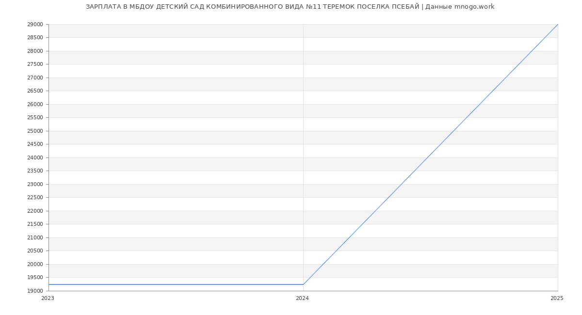 Статистика зарплат МБДОУ ДЕТСКИЙ САД КОМБИНИРОВАННОГО ВИДА №11 ТЕРЕМОК ПОСЕЛКА ПСЕБАЙ