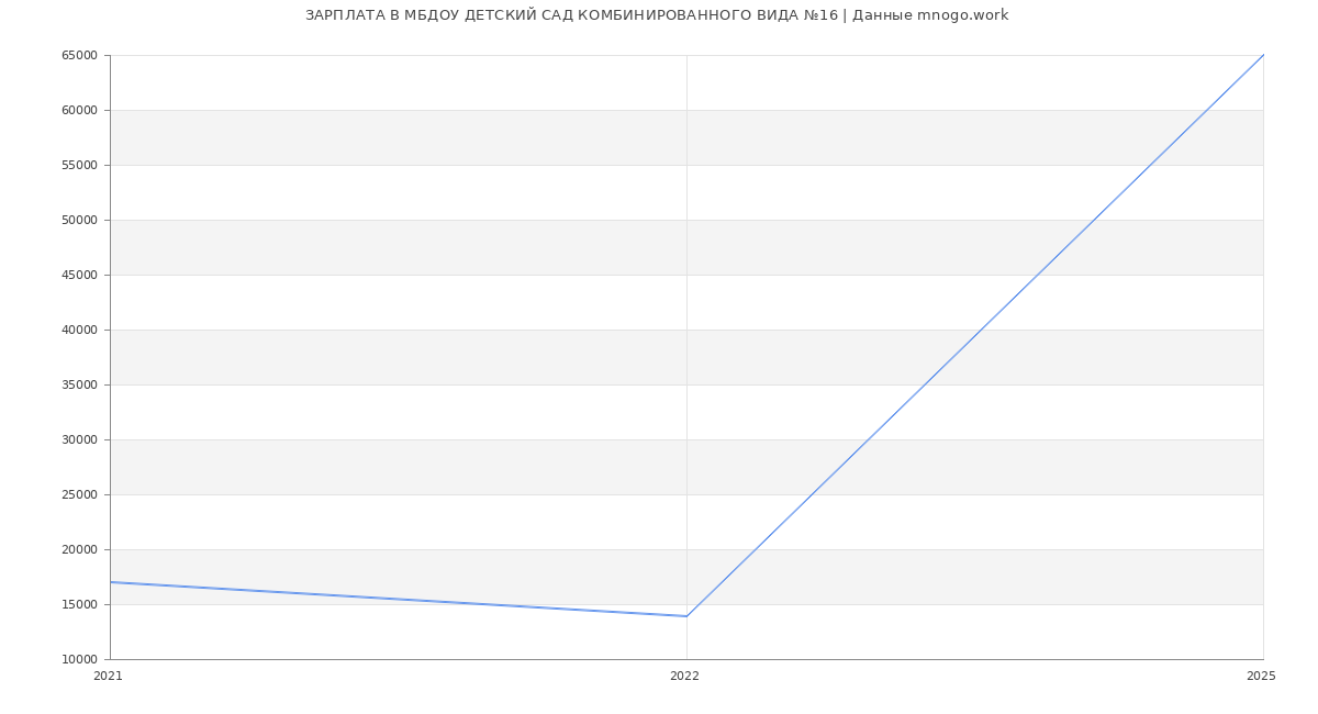 Статистика зарплат МБДОУ ДЕТСКИЙ САД КОМБИНИРОВАННОГО ВИДА №16