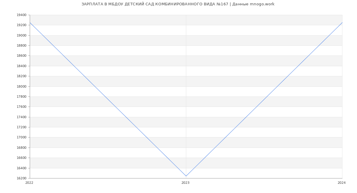 Статистика зарплат МБДОУ ДЕТСКИЙ САД КОМБИНИРОВАННОГО ВИДА №167