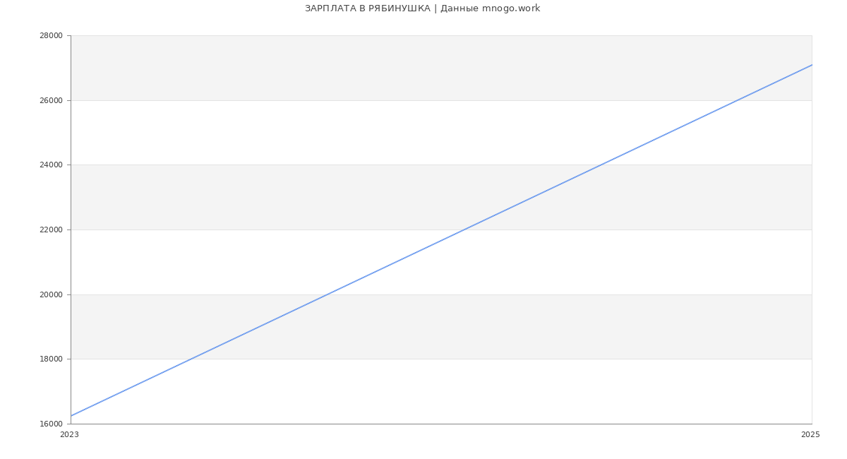 Статистика зарплат РЯБИНУШКА