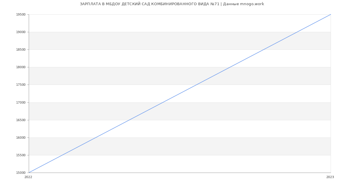 Статистика зарплат МБДОУ ДЕТСКИЙ САД КОМБИНИРОВАННОГО ВИДА №71